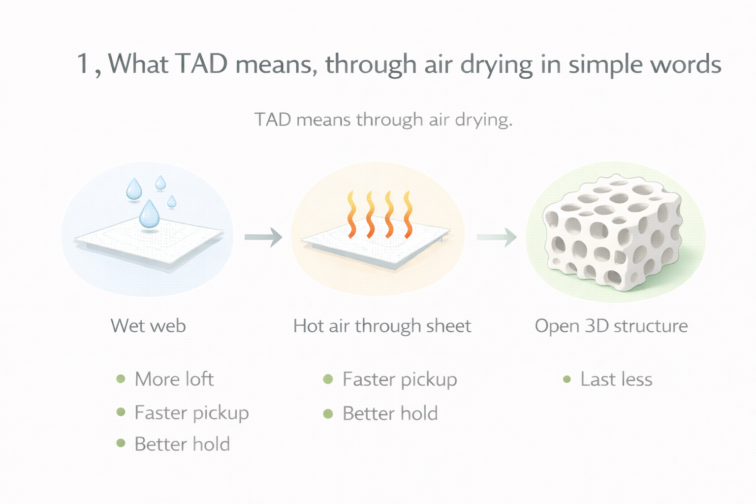 TAD process diagram